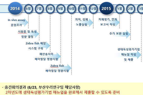 과제진행보고 및 학생진도보고 세미나 (7/4, 서울대) 사진