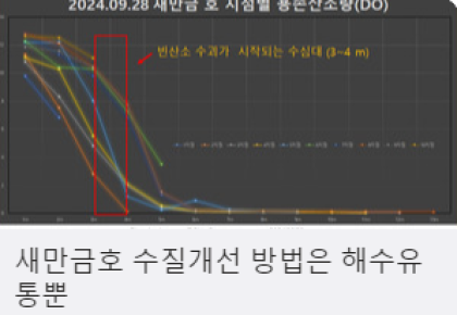 새만금호 수질개선 방법은 해수유통뿐 사진