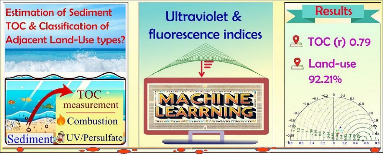 “Exploring optical descriptors for rapid estimation of coastal sediment organic carbon and nearby la... 사진