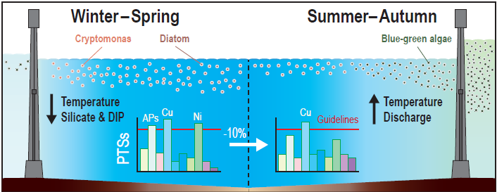 “Phytoplankton assemblage responses to massive freshwater inputs and anthropogenic toxic substances ... 사진