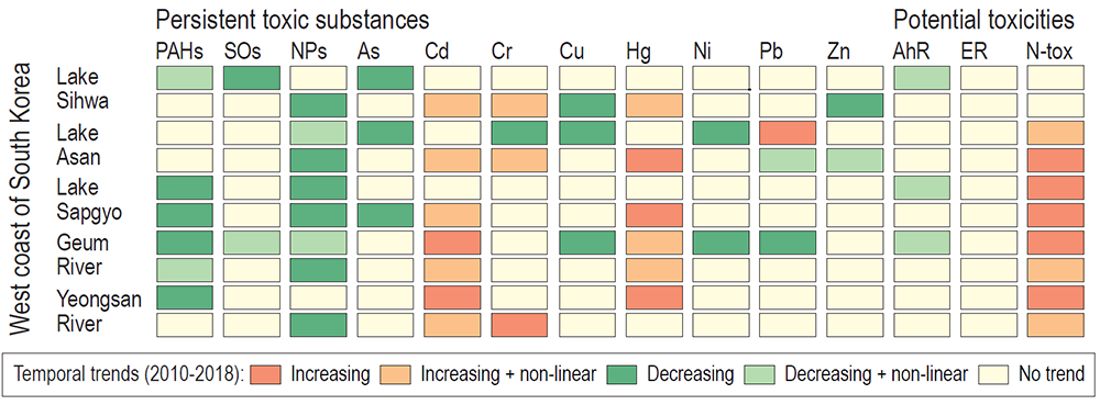 논문 > "Long-term trends of persistent toxic substances and potential toxicities in sediments ... 사진