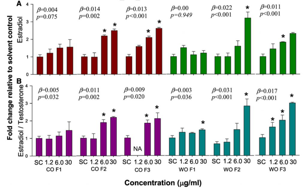 논문 > "Characterization of endocrine disruption potentials of coastal sediments of Taean, Kor... 사진