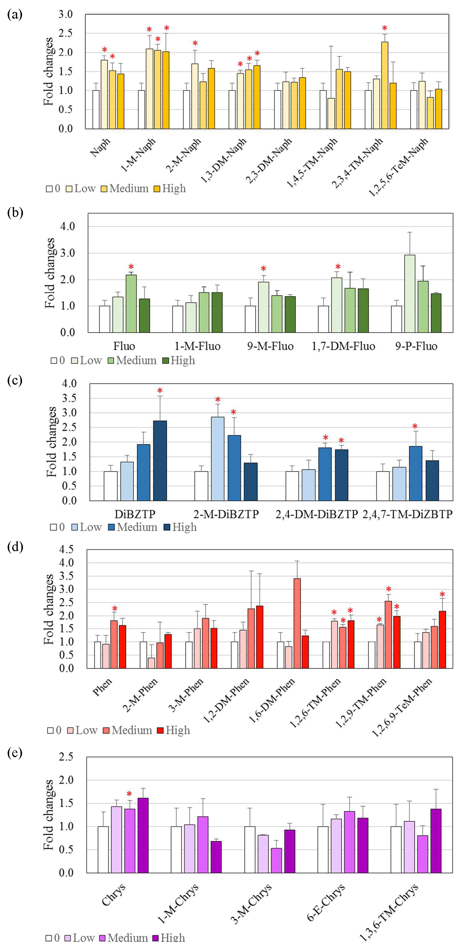 논문 > "Endocrine disrupting potentials of PAHs and their alkylated analogues associated with ... 사진