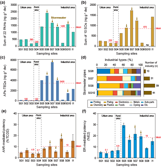 논문 > "Carbon and nitrogen stable isotope signatures linked to anthropogenic toxic substances... 사진