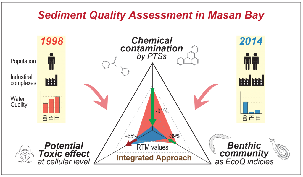 논문 > “Integrated assessment of persistent toxic substances in sediments from Masan Bay, South Kor... 사진