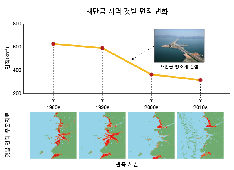 새만금갯벌면적변화